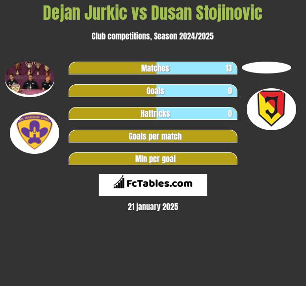 Dejan Jurkic vs Dusan Stojinovic h2h player stats