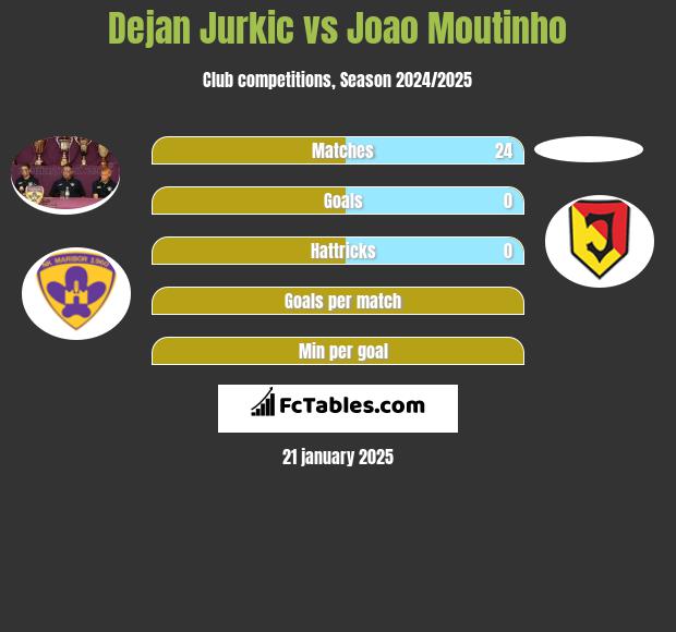 Dejan Jurkic vs Joao Moutinho h2h player stats