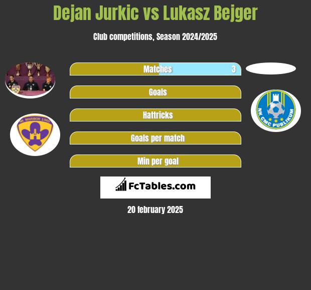 Dejan Jurkic vs Lukasz Bejger h2h player stats