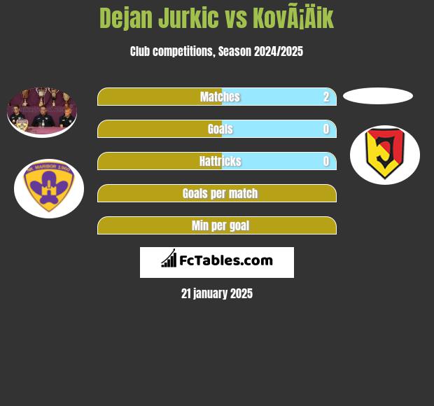 Dejan Jurkic vs KovÃ¡Äik h2h player stats