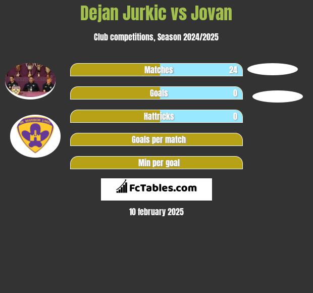 Dejan Jurkic vs Jovan h2h player stats