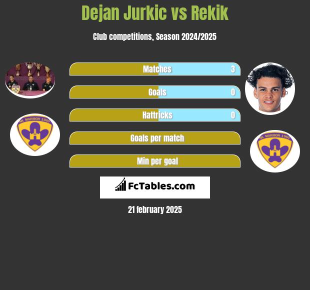 Dejan Jurkic vs Rekik h2h player stats