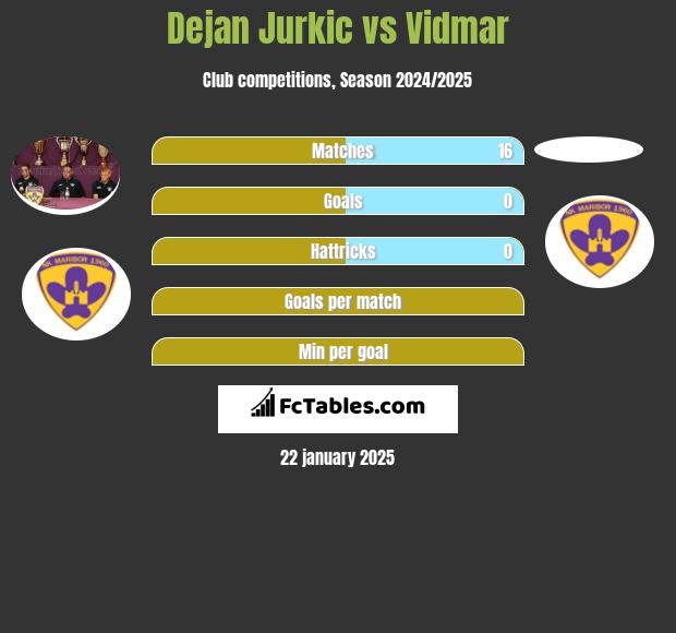 Dejan Jurkic vs Vidmar h2h player stats