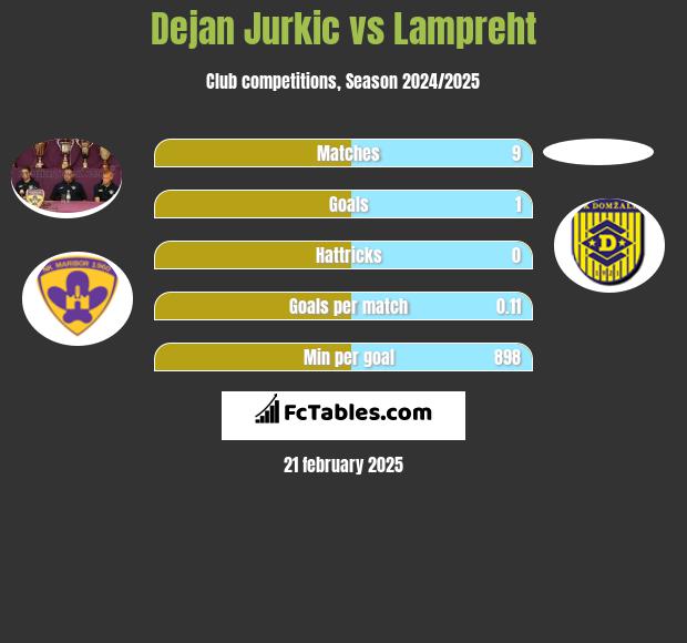 Dejan Jurkic vs Lampreht h2h player stats