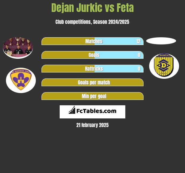 Dejan Jurkic vs Feta h2h player stats