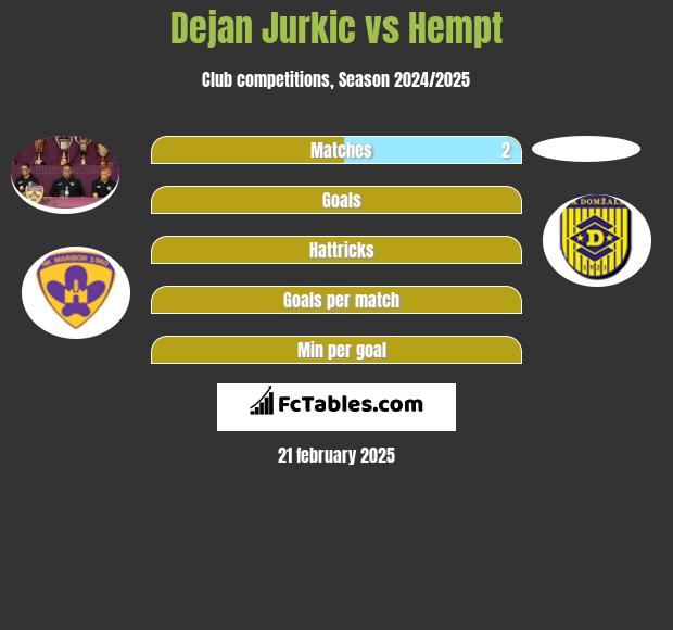 Dejan Jurkic vs Hempt h2h player stats