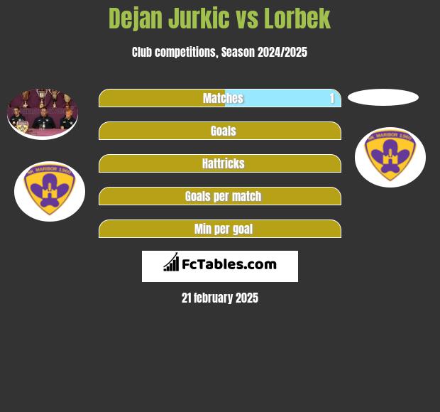 Dejan Jurkic vs Lorbek h2h player stats