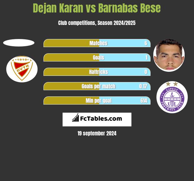 Dejan Karan vs Barnabas Bese h2h player stats