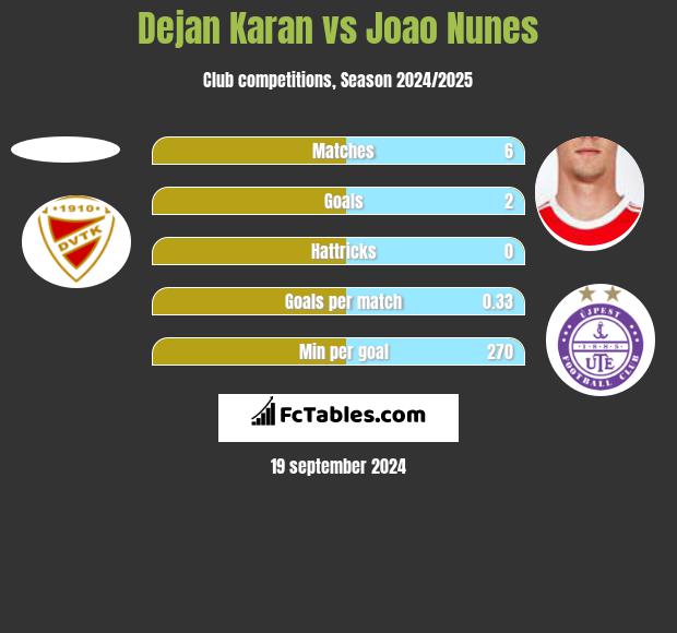 Dejan Karan vs Joao Nunes h2h player stats