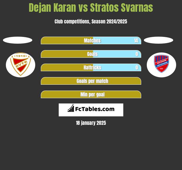 Dejan Karan vs Stratos Svarnas h2h player stats