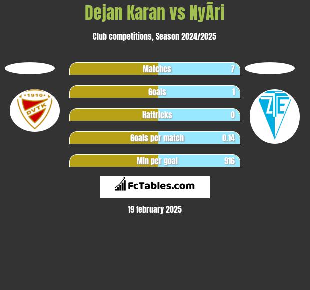 Dejan Karan vs NyÃ­ri h2h player stats