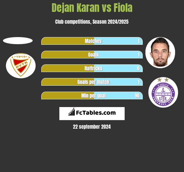 Dejan Karan vs Fiola h2h player stats