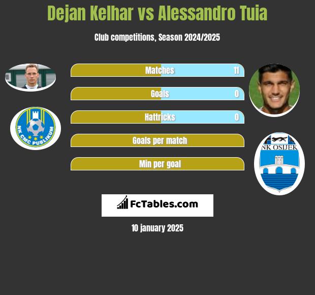 Dejan Kelhar vs Alessandro Tuia h2h player stats