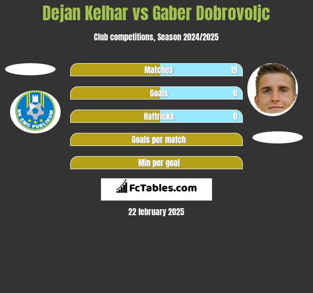 Dejan Kelhar vs Gaber Dobrovoljc h2h player stats