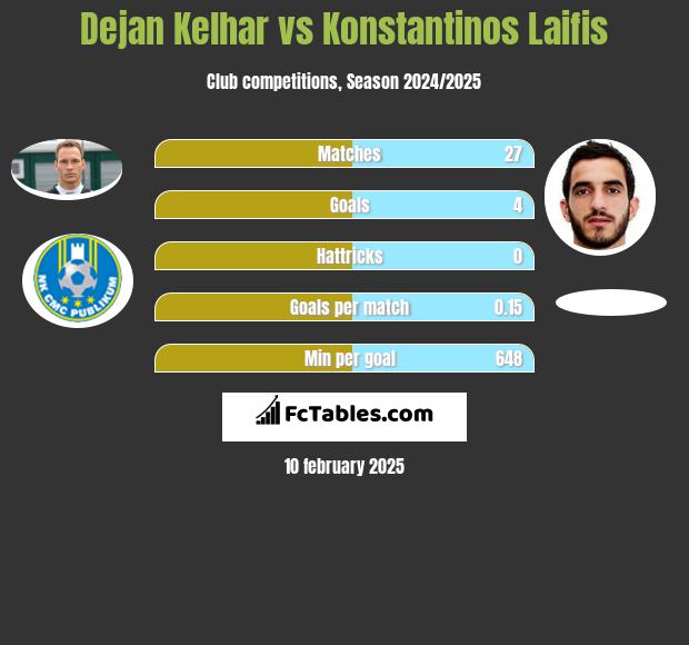 Dejan Kelhar vs Konstantinos Laifis h2h player stats