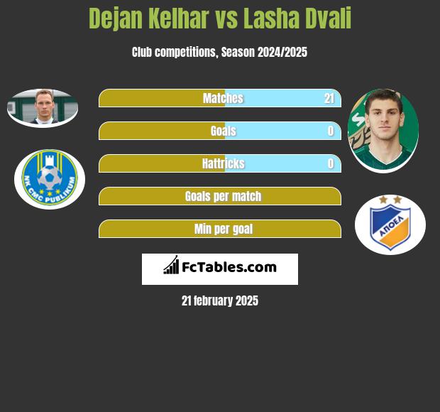 Dejan Kelhar vs Lasha Dvali h2h player stats