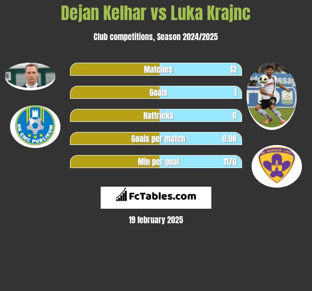 Dejan Kelhar vs Luka Krajnc h2h player stats