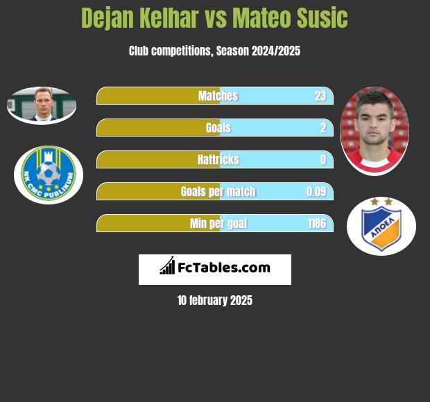 Dejan Kelhar vs Mateo Susic h2h player stats