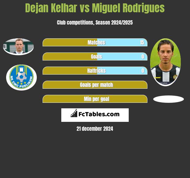 Dejan Kelhar vs Miguel Rodrigues h2h player stats