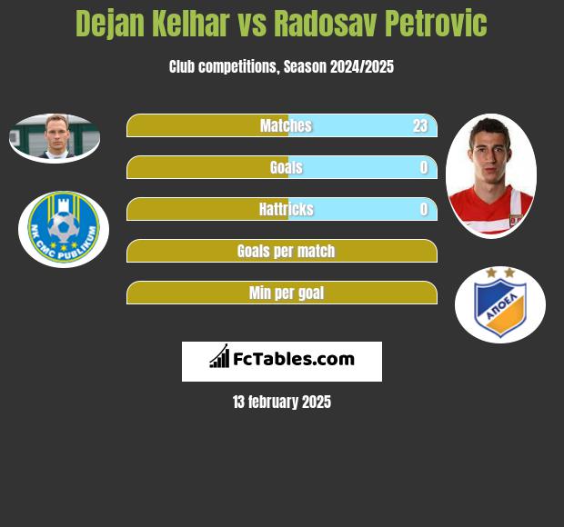 Dejan Kelhar vs Radosav Petrović h2h player stats