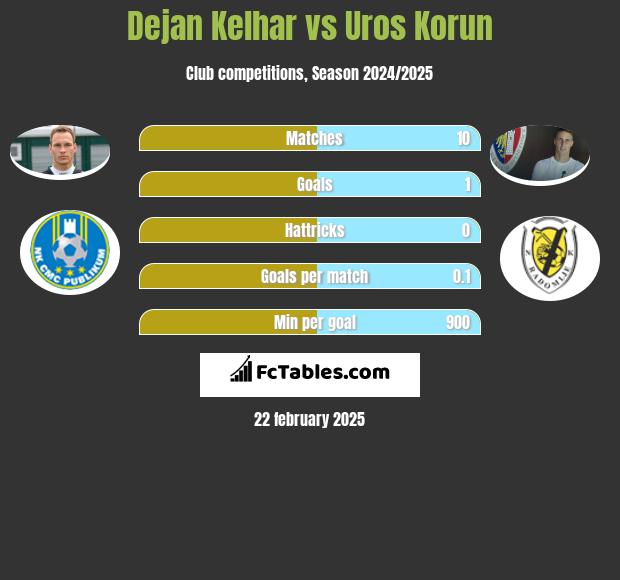 Dejan Kelhar vs Uros Korun h2h player stats