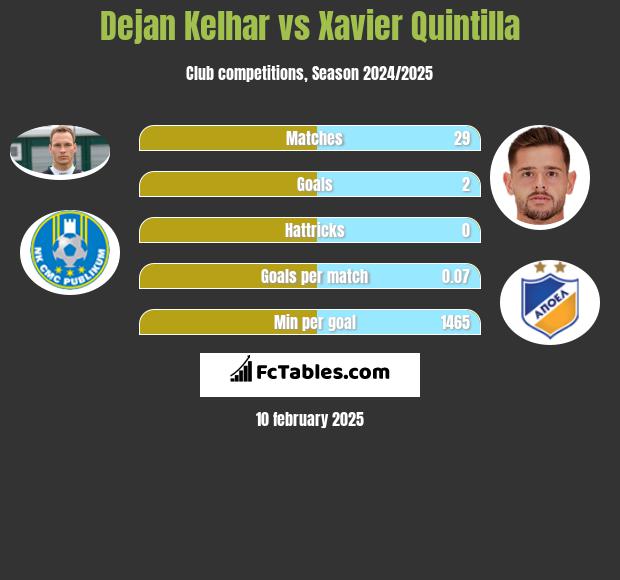 Dejan Kelhar vs Xavier Quintilla h2h player stats