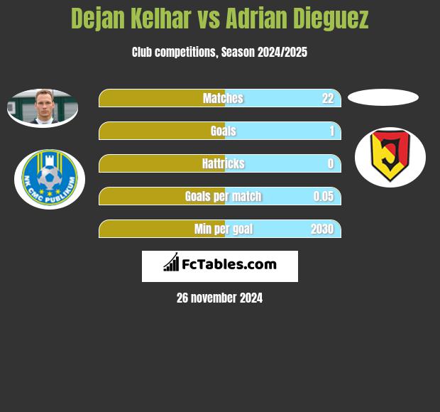 Dejan Kelhar vs Adrian Dieguez h2h player stats