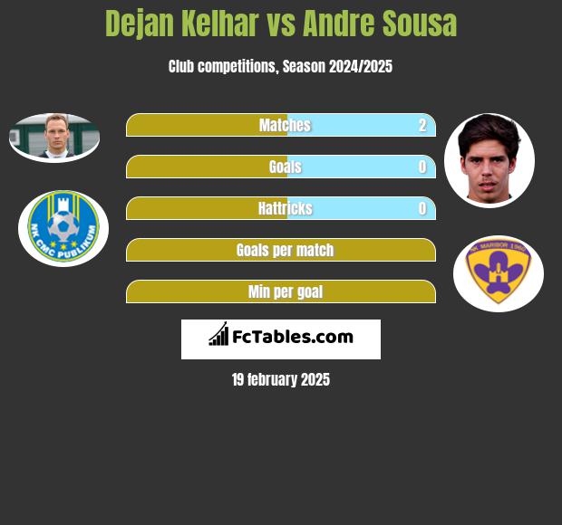 Dejan Kelhar vs Andre Sousa h2h player stats