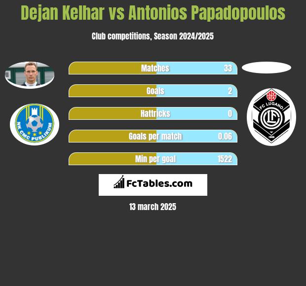 Dejan Kelhar vs Antonios Papadopoulos h2h player stats