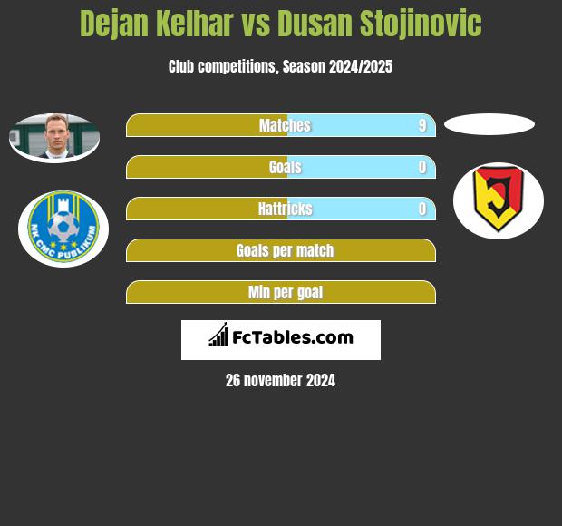 Dejan Kelhar vs Dusan Stojinovic h2h player stats