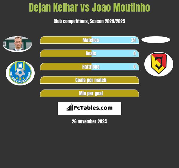 Dejan Kelhar vs Joao Moutinho h2h player stats