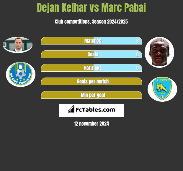 Dejan Kelhar vs Marc Pabai h2h player stats