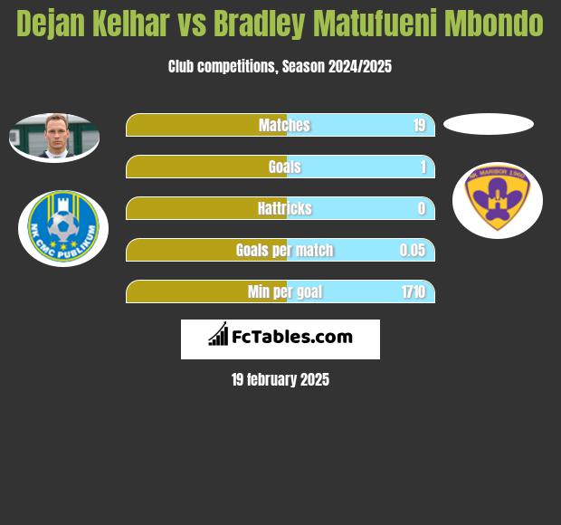 Dejan Kelhar vs Bradley Matufueni Mbondo h2h player stats