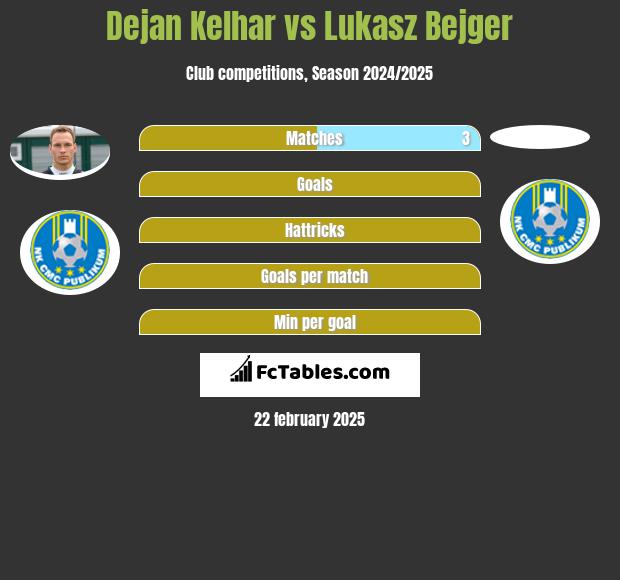 Dejan Kelhar vs Lukasz Bejger h2h player stats