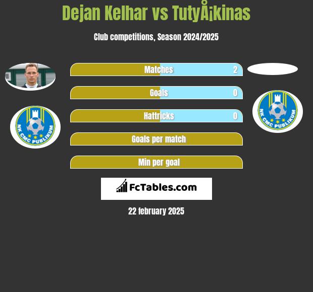 Dejan Kelhar vs TutyÅ¡kinas h2h player stats