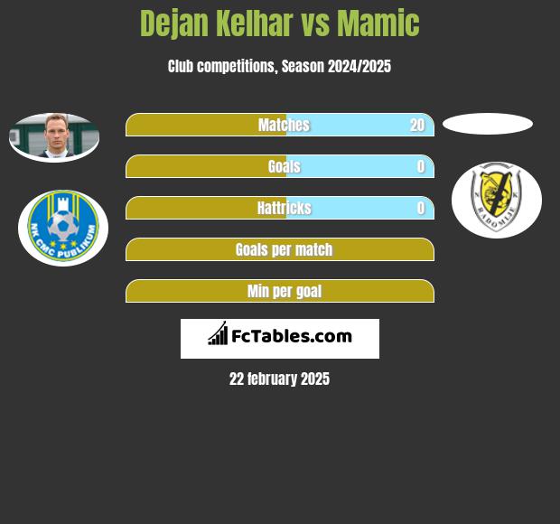 Dejan Kelhar vs Mamic h2h player stats