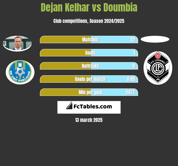 Dejan Kelhar vs Doumbia h2h player stats