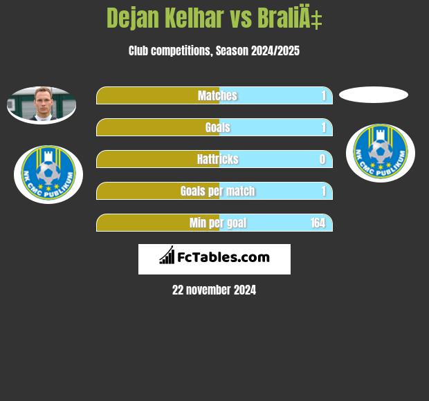 Dejan Kelhar vs BraliÄ‡ h2h player stats