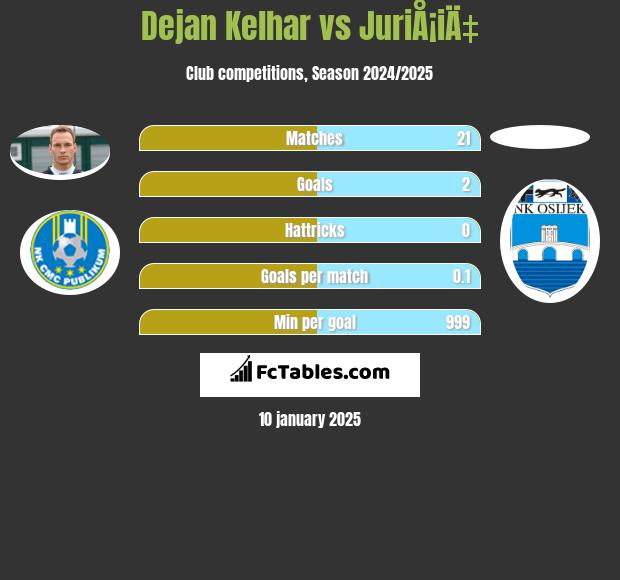 Dejan Kelhar vs JuriÅ¡iÄ‡ h2h player stats