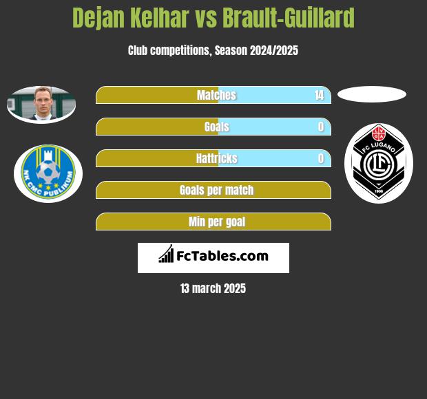 Dejan Kelhar vs Brault-Guillard h2h player stats