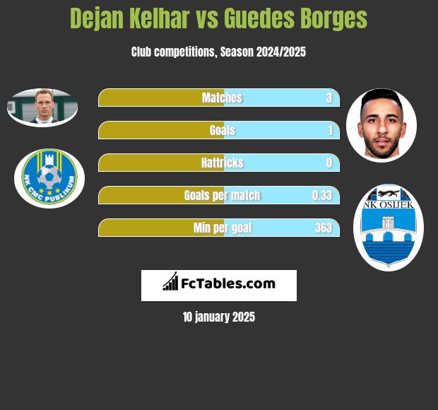 Dejan Kelhar vs Guedes Borges h2h player stats