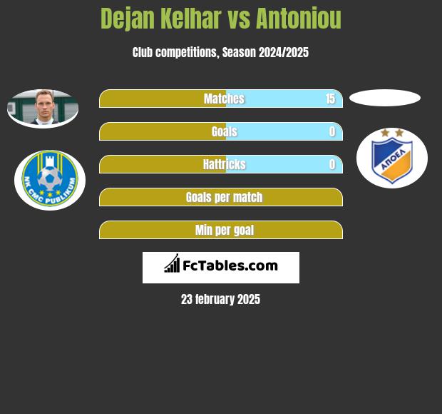 Dejan Kelhar vs Antoniou h2h player stats