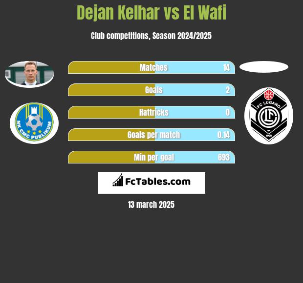 Dejan Kelhar vs El Wafi h2h player stats