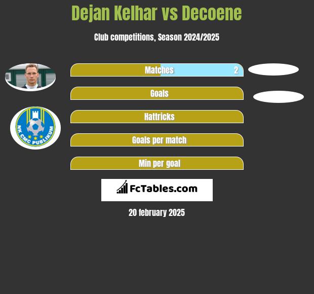 Dejan Kelhar vs Decoene h2h player stats