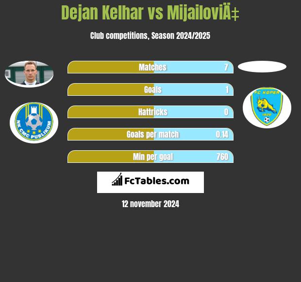 Dejan Kelhar vs MijailoviÄ‡ h2h player stats