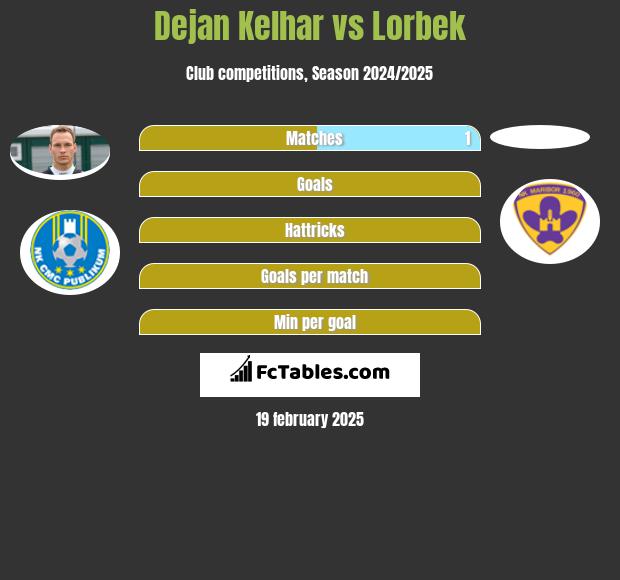 Dejan Kelhar vs Lorbek h2h player stats