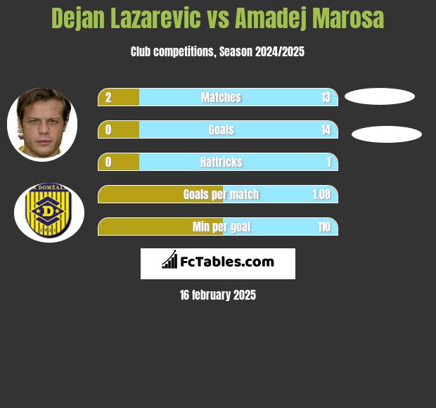 Dejan Lazarevic vs Amadej Marosa h2h player stats