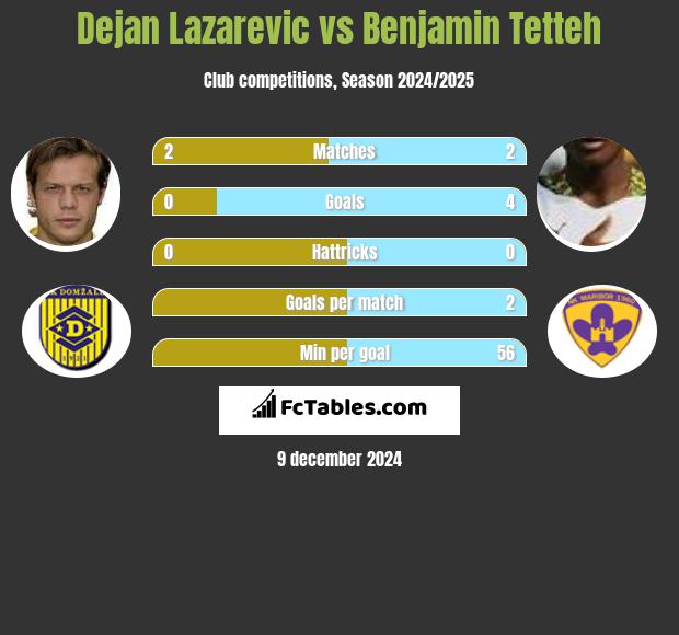 Dejan Lazarevic vs Benjamin Tetteh h2h player stats