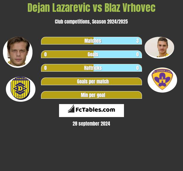 Dejan Lazarevic vs Blaz Vrhovec h2h player stats