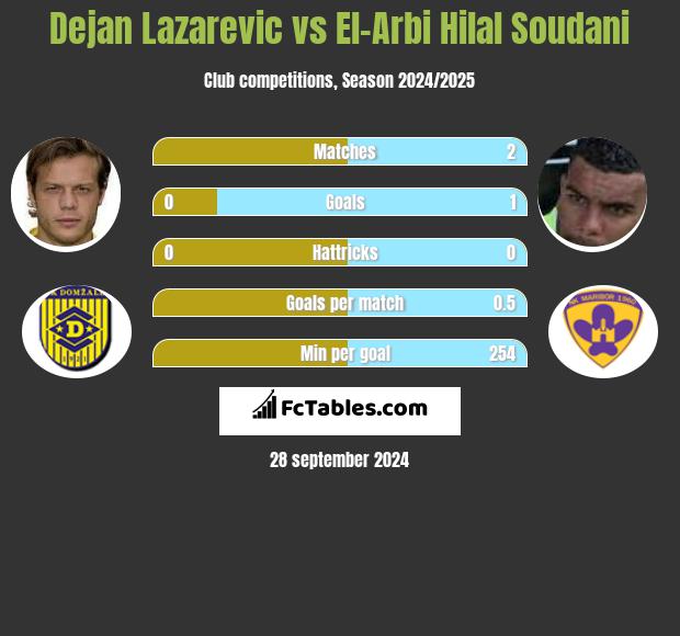 Dejan Lazarevic vs El-Arabi Soudani h2h player stats